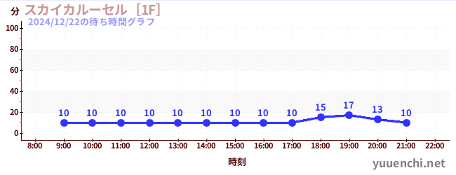 ม้าหมุนบนท้องฟ้า [1F]の待ち時間グラフ