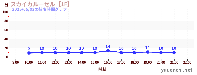 スカイカルーセル［1F］の待ち時間グラフ