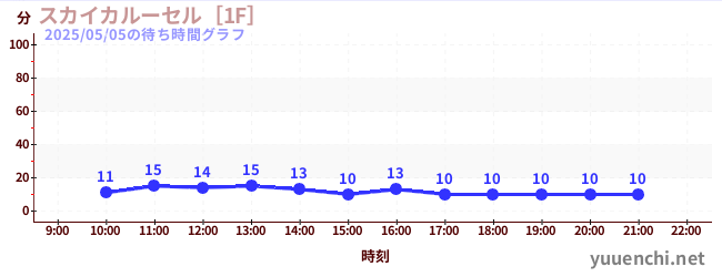 スカイカルーセル［1F］の待ち時間グラフ