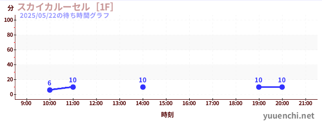 スカイカルーセル［1F］の待ち時間グラフ