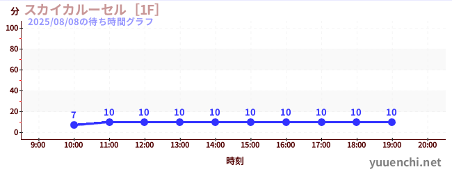 スカイカルーセル［1F］の待ち時間グラフ