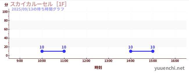 スカイカルーセル［1F］の待ち時間グラフ