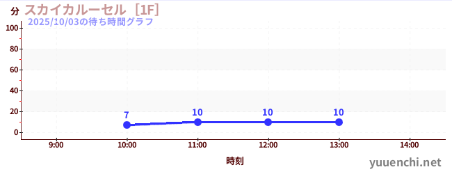 ม้าหมุนบนท้องฟ้า [1F]の待ち時間グラフ