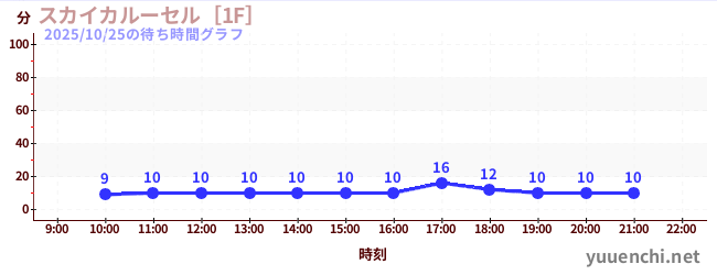 Sky Carousel [1F]の待ち時間グラフ