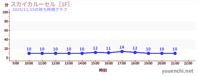 天空旋轉木馬 [1F]の待ち時間グラフ