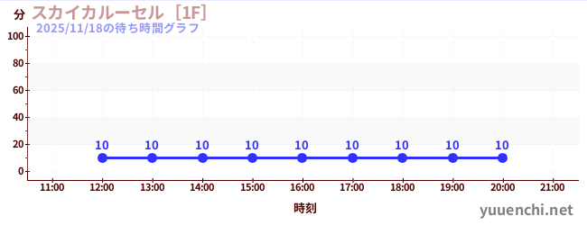 天空旋转木马 [1F]の待ち時間グラフ