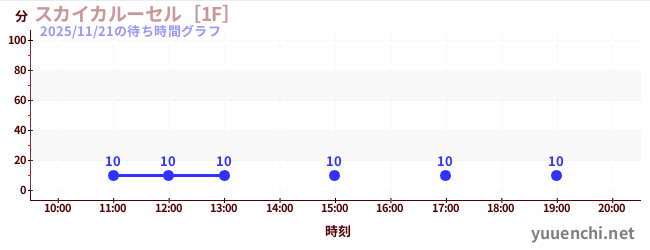 スカイカルーセル［1F］の待ち時間グラフ