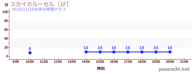 スカイカルーセル［1F］の待ち時間グラフ