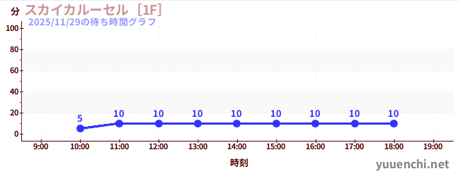 スカイカルーセル［1F］の待ち時間グラフ
