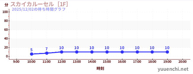 スカイカルーセル［1F］の待ち時間グラフ