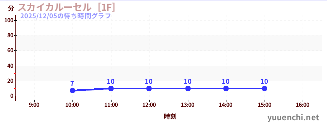 スカイカルーセル［1F］の待ち時間グラフ