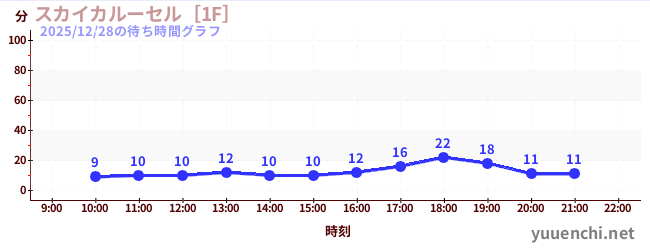 天空旋轉木馬 [1F]の待ち時間グラフ