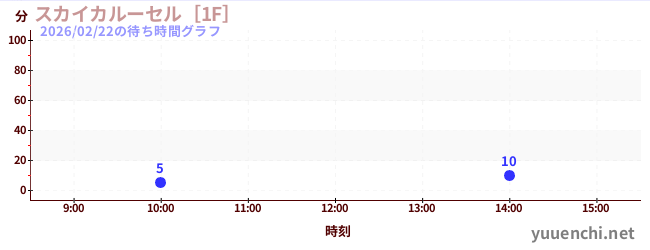天空旋轉木馬 [1F]の待ち時間グラフ