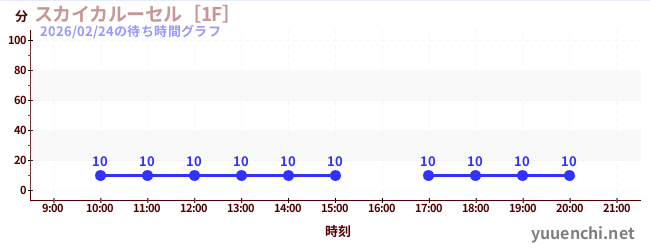 スカイカルーセル［1F］の待ち時間グラフ