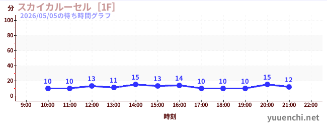スカイカルーセル［1F］の待ち時間グラフ