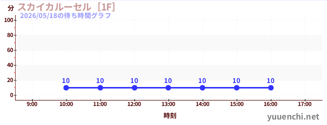 スカイカルーセル［1F］の待ち時間グラフ