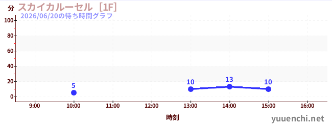 ม้าหมุนบนท้องฟ้า [1F]の待ち時間グラフ