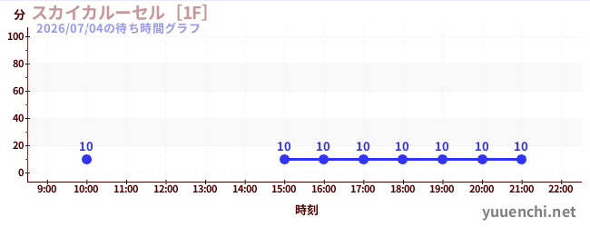 スカイカルーセル［1F］の待ち時間グラフ