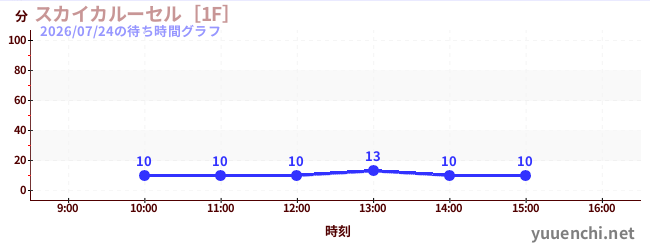 スカイカルーセル［1F］の待ち時間グラフ