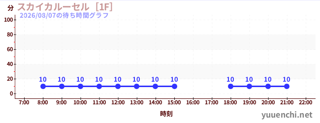 スカイカルーセル［1F］の待ち時間グラフ