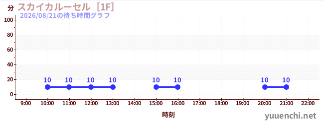 スカイカルーセル［1F］の待ち時間グラフ