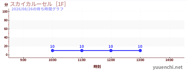 スカイカルーセル［1F］の待ち時間グラフ
