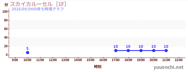 スカイカルーセル［1F］の待ち時間グラフ