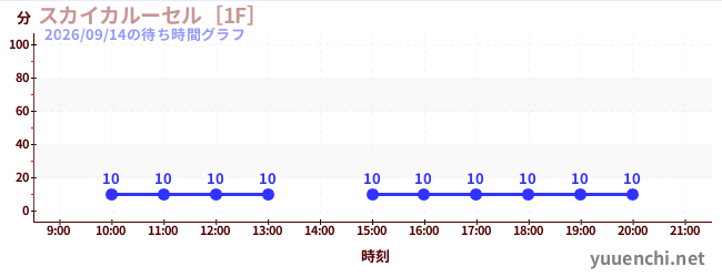 スカイカルーセル［1F］の待ち時間グラフ