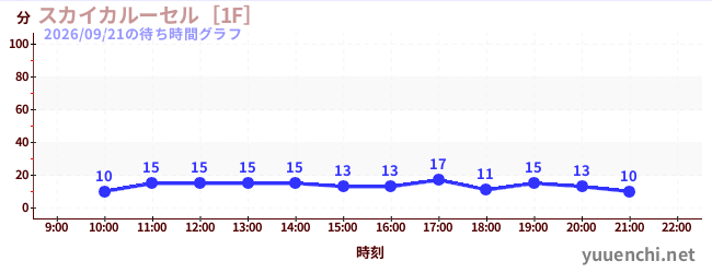 スカイカルーセル［1F］の待ち時間グラフ