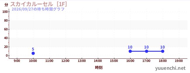 スカイカルーセル［1F］の待ち時間グラフ