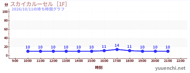 スカイカルーセル［1F］の待ち時間グラフ
