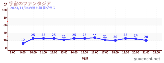 宇宙のファンタジアの待ち時間グラフ