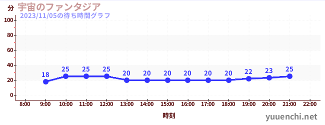 宇宙幻想城の待ち時間グラフ