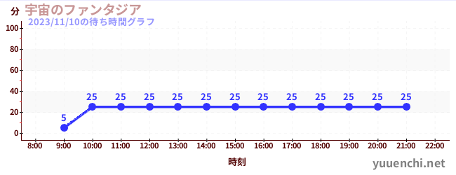 우주의 판타지아の待ち時間グラフ