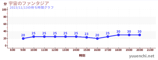 宇宙幻想城の待ち時間グラフ