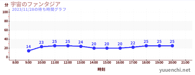 宇宙のファンタジアの待ち時間グラフ