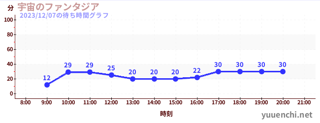 宇宙幻想城の待ち時間グラフ