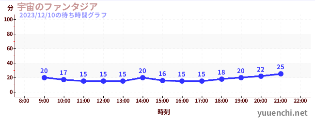 宇宙幻想城の待ち時間グラフ