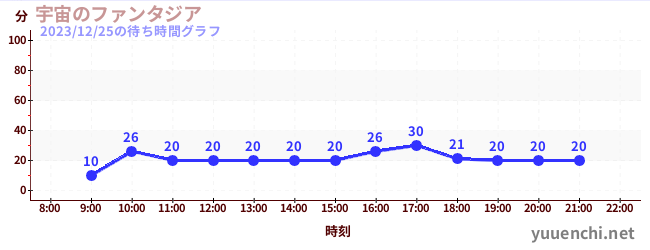 우주의 판타지아の待ち時間グラフ