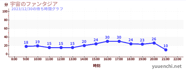 宇宙幻想城の待ち時間グラフ