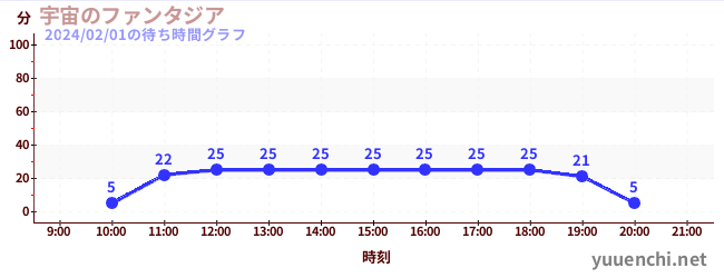 宇宙幻想城の待ち時間グラフ