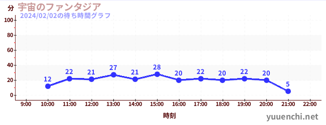 宇宙のファンタジアの待ち時間グラフ