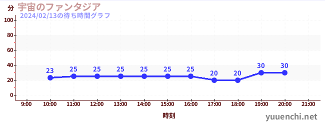 宇宙のファンタジアの待ち時間グラフ