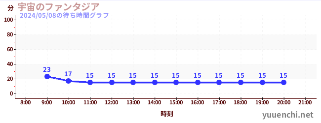 宇宙のファンタジアの待ち時間グラフ