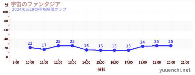 宇宙幻想城の待ち時間グラフ