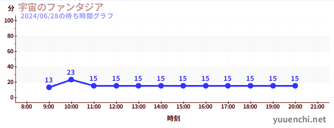 우주의 판타지아の待ち時間グラフ