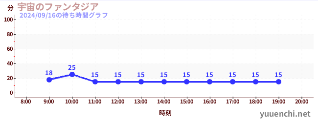 宇宙のファンタジアの待ち時間グラフ