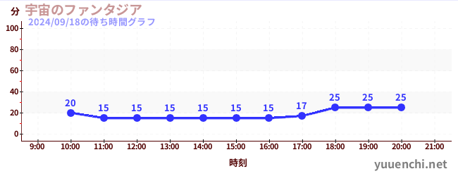 宇宙のファンタジアの待ち時間グラフ