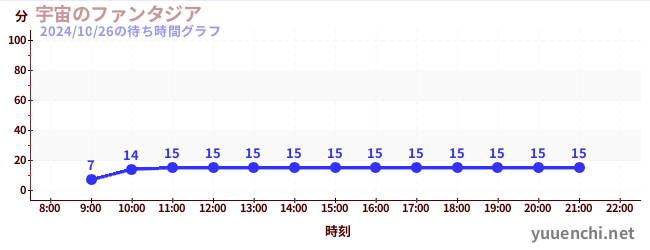 宇宙のファンタジアの待ち時間グラフ