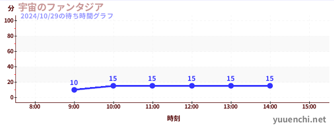 宇宙のファンタジアの待ち時間グラフ